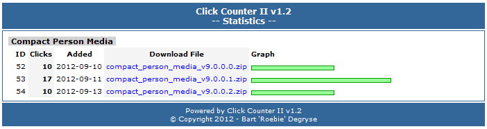 Click Counter II statistics per group